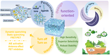 Graphical abstract: Recent progress in metal–organic gels for fluorescent sensing: design, mechanisms, and applications