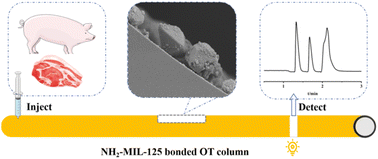 Graphical abstract: A MOF with high specific surface area for rapid separation and determination of β-adrenergic receptor blockers in pork by open-tubular capillary electrochromatography