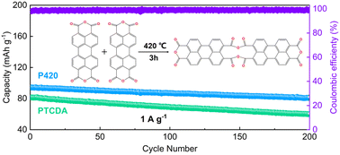 Graphical abstract: Self-polymerization of carbonyl pigments for high-performance aqueous ammonium-ion batteries