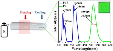 Graphical abstract: Green synthesis of ultra-bright Cs3MnBr5 films by a CVD method