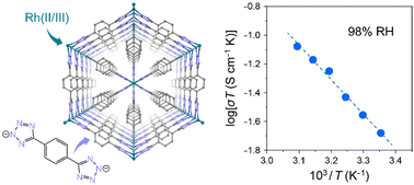Graphical abstract: Self-assembled metal–organic framework composed of one-dimensional Rh(ii/iii) chains with an octahedral [RhN6] coordination