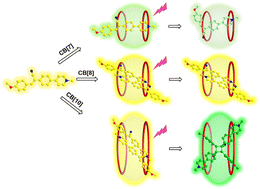 Graphical abstract: Regulating photochromic behavior of a cyanostilbene by cucurbit[n]uril hosts in aqueous solution