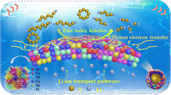 Graphical abstract: High-entropy oxide hollow spheres as efficient catalysts to accelerate sulfur conversion kinetics toward lithium–sulfur batteries