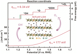 Graphical abstract: Hafnium incorporation modulating the electronic structure of NiFe layered double hydroxides for effective oxygen evolution