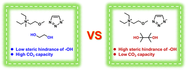Graphical abstract: CO2 capture by anion-functionalized deep eutectic solvents: the effect of steric hindrance of –OH groups