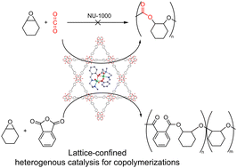 Graphical abstract: Teaching copolymerization catalysis to metal–organic frameworks by confining molecular catalysts in lattices