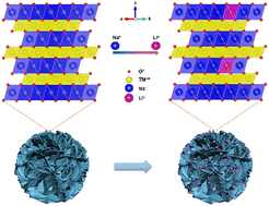 Graphical abstract: A trace lithium occupation strategy enhances the structural stability of a layered NaNi0.4Fe0.2Mn0.4O2 cathode enabling stable cycling