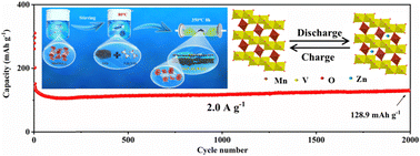 Graphical abstract: Insights into the enhanced electrochemical performance and energy storage mechanism of a manganese vanadate cathode for rechargeable aqueous zinc ion batteries
