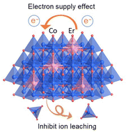 Graphical abstract: Erbium-doped cobalt oxide with an electron supply effect boosting electrocatalytic oxygen evolution