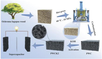 Graphical abstract: A densification-activation strategy toward hierarchical porous self-supporting thick carbon electrodes for high-power supercapacitors