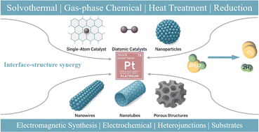 Graphical abstract: Platinum compounds constructing interface structure strategies for electrolysis hydrogen production