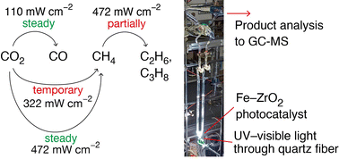 Graphical abstract: Light intensity–directed selective CO2 photoreduction using iron(0)–zirconium dioxide photocatalyst