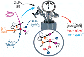 Graphical abstract: A highly active sulfur based pincer ruthenium catalyst for CO2 hydrogenation