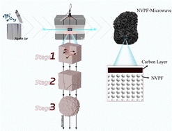Graphical abstract: Rapid and efficient microwave-assisted solid-phase synthesis of Na3V2(PO4)2F3 and exploration of the synthesis process