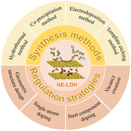 Graphical abstract: High-entropy layered double hydroxide with advanced structural regulation for electrochemical water splitting