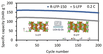 Graphical abstract: Efficient direct regeneration of spent LiFePO4 from various degradation states for sustainable battery recycling