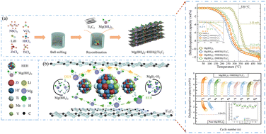 Graphical abstract: Facile fabrication of an Mxene-supported nano high-entropy hydride unlocking reversible hydrogen storage in Mg(BH4)2