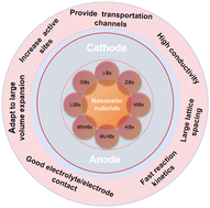 Graphical abstract: High-performance rechargeable monovalent- and bivalent-ion batteries: from emerging nanomaterials to in-depth mechanisms