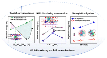 Graphical abstract: The Ni/Li disordering evolution mechanisms in Ni-based layered cathode materials: insights from first-principles calculations