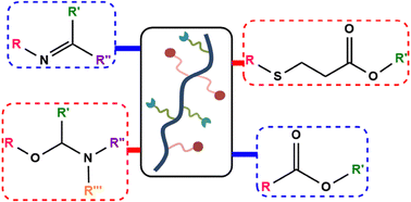 Graphical abstract: Stimuli-responsive polymers with labile linkages for anticorrosion coatings