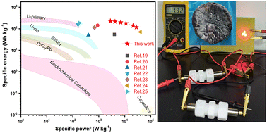 Graphical abstract: V5O12·6H2O/f-MWCNT/rGO hybrid aerogels as high-performance electrode materials for zinc-ion supercapacitors