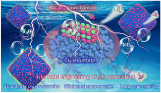 Graphical abstract: Interface-engineered Co3O4 nano-islands on a Cu substrate for high-efficiency electrocatalytic nitrate-to-ammonia conversion