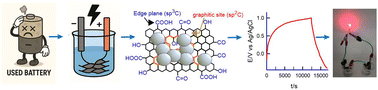Graphical abstract: The sustainable fabrication of δ-MnO2/graphene oxide composites from waste battery graphite via in situ electrochemical exfoliation for supercapacitors and aqueous zinc-ion batteries