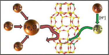 Graphical abstract: Novel and more facile synthesis of highly dispersed iron in small-pore zeolites by ion exchange for catalytic applications