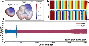 Graphical abstract: Aqueous–organic hybrid electrolyte stabilizing zinc metal anodes