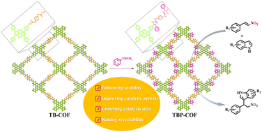 Graphical abstract: A new class of ultrastable dual hydrogen-bond-donor COF for improving the reaction activity