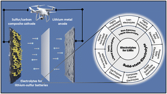 Graphical abstract: Rational engineering of electrolytes for lithium–sulfur batteries