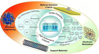 Graphical abstract: Navigating the energy crisis: design principles and challenges in the development of high-performance catalysts for electrolytic water splitting