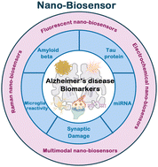 Graphical abstract: Recent advances in nanomaterial-based biosensors for Alzheimer's disease diagnosis: a review