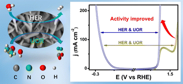 Graphical abstract: NiMoO4 decorated Co(OH)2 nanosheets as an efficient bifunctional electrocatalyst for urea-assisted water splitting