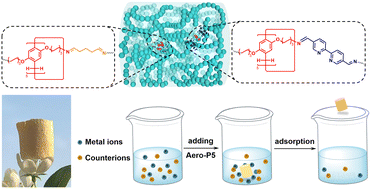 Graphical abstract: Pillar[5]arene-based crosslinked covalent network for efficient heavy metal ion adsorption