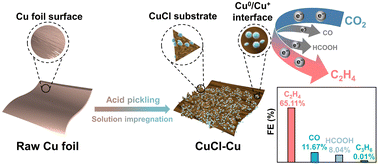Graphical abstract: Constructing Cu0/Cu+ interface on copper foils to boost electrochemical CO2 reduction to ethylene