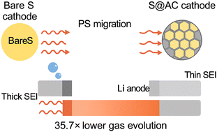 Graphical abstract: Mechanistic insights into electrolyte decomposition induced by polysulfide migration in large-scale Li–S battery cells