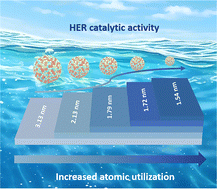 Graphical abstract: Carbon dot-mediated sub-2 nm high-entropy alloys for enhancing hydrogen evolution reaction performance