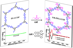 Graphical abstract: A strategy for constructing chiral covalent organic frameworks from achiral crystalline precursors