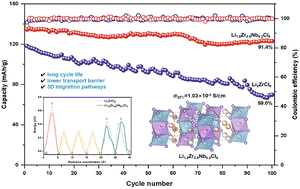 Graphical abstract: Boosting lithium-ion transport in halide solid-state electrolytes by aliovalent substitution for all-solid-state lithium-ion batteries