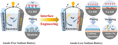 Graphical abstract: A chemically pre-sodiated Na15Sn4 interphase enables high-reversibility anode-less sodium-metal batteries