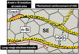 Graphical abstract: Nano-silicon/reduced graphene oxide composite anodes for high performance all solid-state batteries