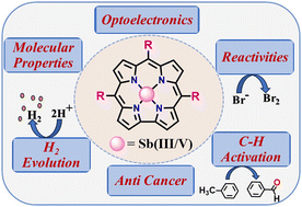 Graphical abstract: Exploring the multifaceted applications of antimony(iii/v) corrole complexes
