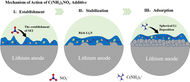 Graphical abstract: Modulating spherical lithium deposition behaviour via guanidine nitrate as an electrolyte additive: enabling dendrite-free lithium metal anodes