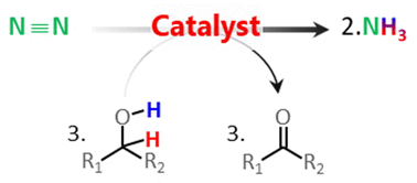 Graphical abstract: Green thermocatalytic ammonia synthesis assisted by catalytic hydrogen transfer reactions from alcohols