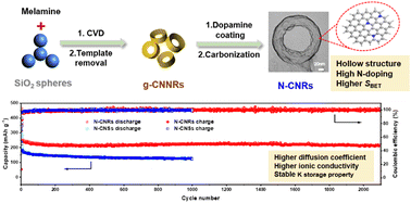 Graphical abstract: Novel hollow carbon nanorings with biconcave structure for advanced potassium ion batteries