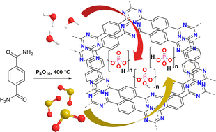 Graphical abstract: P4O10-mediated synthesis of polar polyphosphoric acid-covalent triazine framework composites from aromatic amides for improved water and SO2 sorption