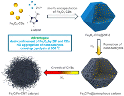 Graphical abstract: Confined Fe3O4–carbon dot catalyzed fabrication of hierarchical Fe3C/Fe–CNT catalysts for efficient oxygen reduction