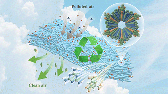 Graphical abstract: When covalent organic frameworks meet supramolecular nanofibers: a recyclable composite membrane for efficient air filtration