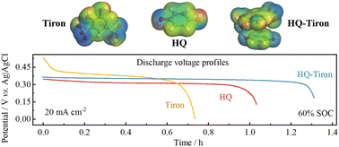 Graphical abstract: Synergistic binary catholyte design for enhanced electrochemical performance in membraneless hybrid flow batteries